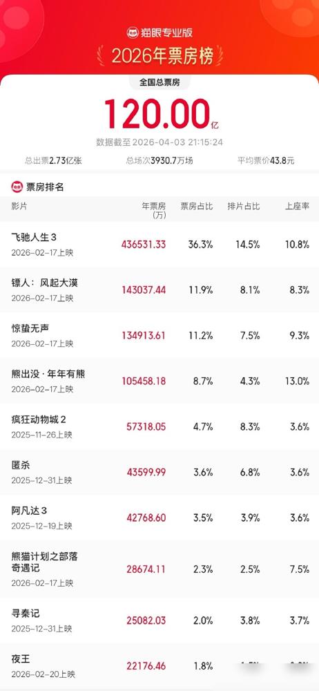 120亿票房，砸出了一个真相：中国电影，已经没有新人了。别看什么题材多元，撕