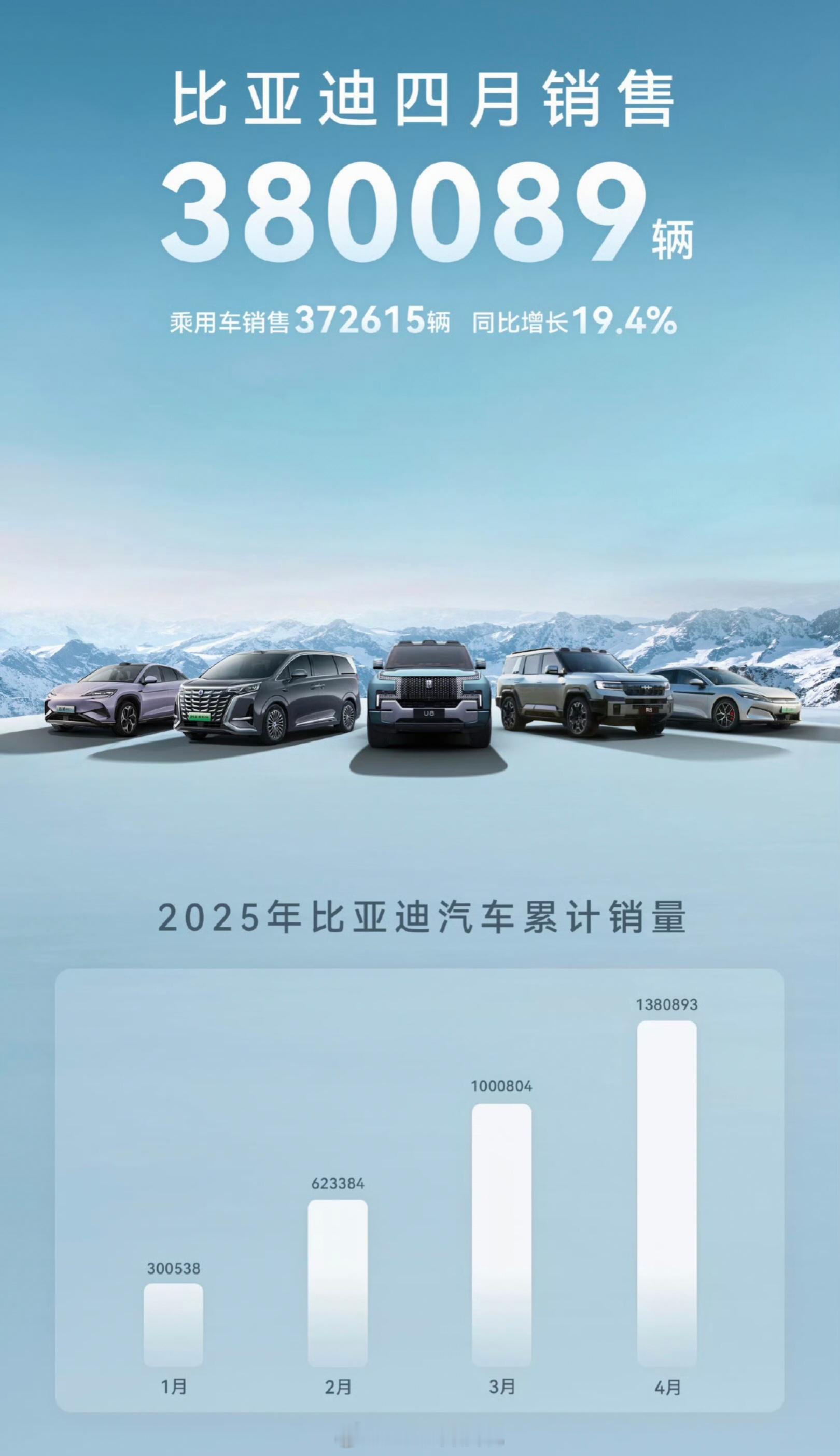 新能源大哥的成绩：比亚迪4月销量38万，同比增长21.3%其中海外出口7.87万