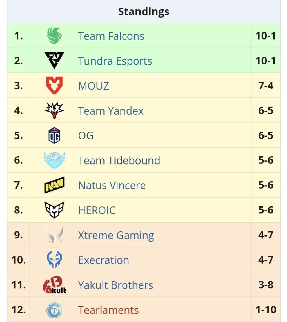 Blast成都站小组赛第五天，两胜六负TBD0比1Tundra，真打不