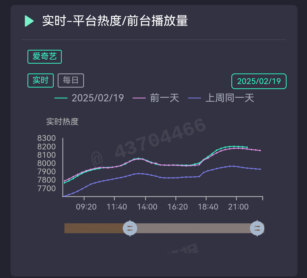 不错不错，宣发持续没钱的情况下，《仙台有树》今日全天追剧时段都略高于昨日曲线，我