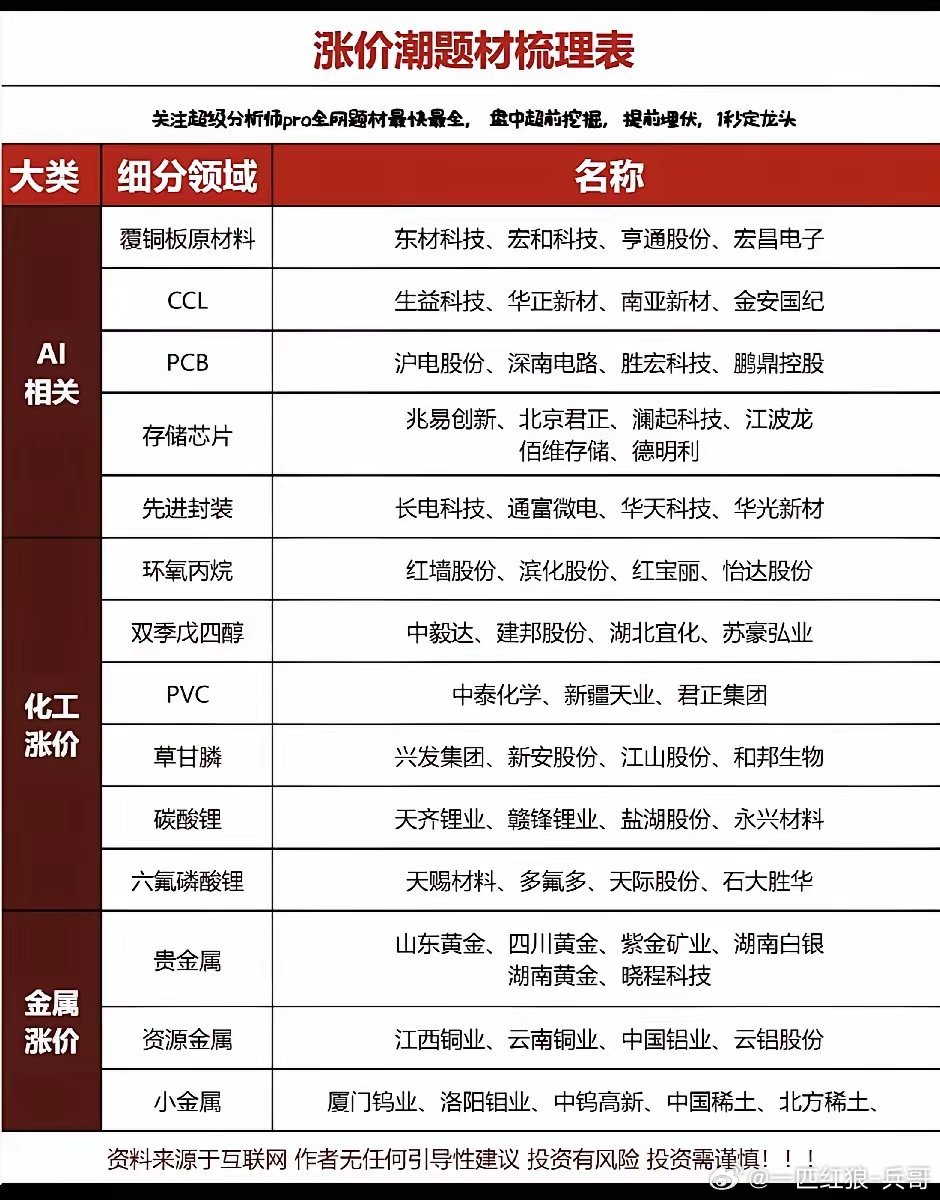 PCB+存储芯片+先进封装+铜缆板+碳酸锂+六氟磷酸锂+钨钼小金属单日板块成交额