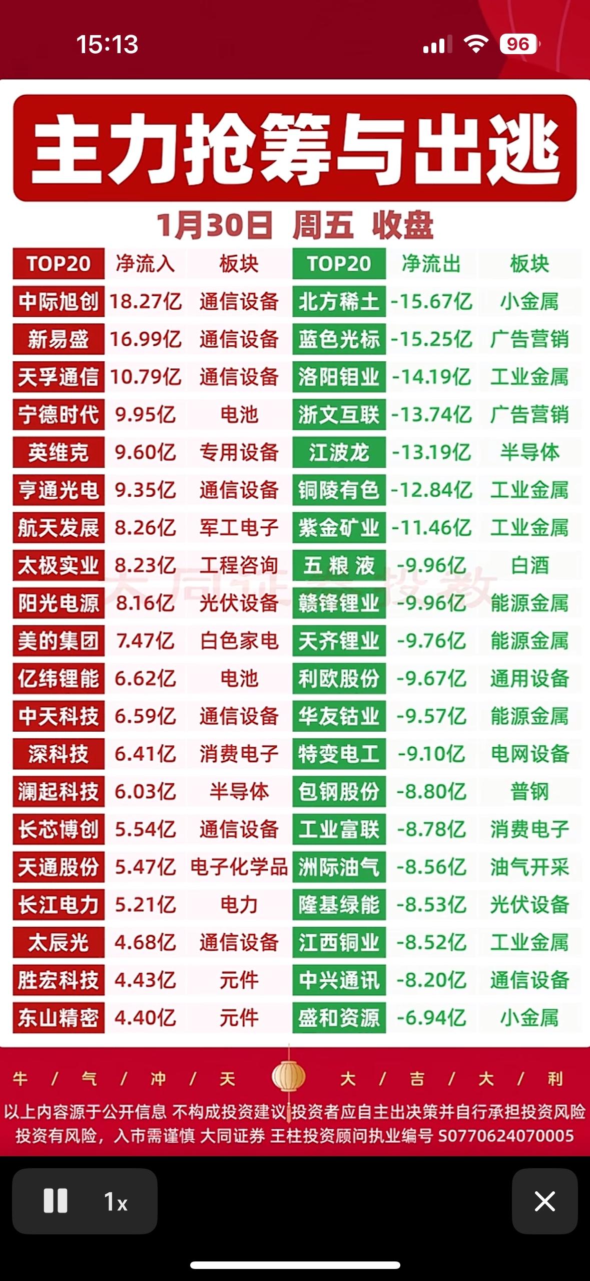 主力抢筹与出逃，揭秘1月30日收盘数据！📈📉