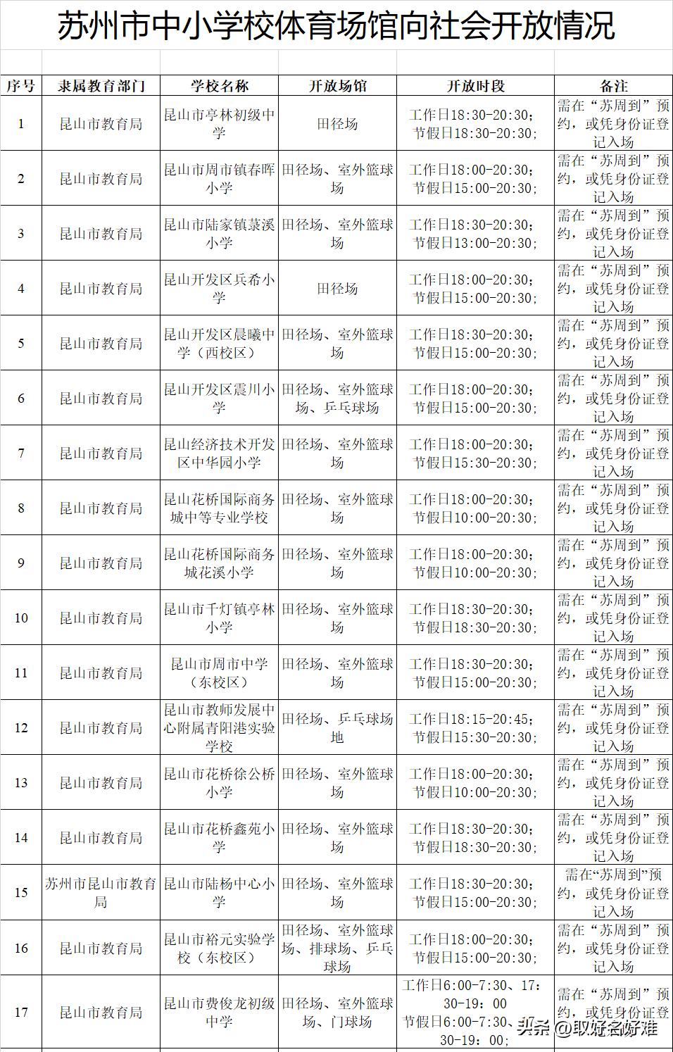 爱健身、爱跑步的朋友，昆山这波福利赶紧接住，昆山有17所中小学的体育场馆，免费开