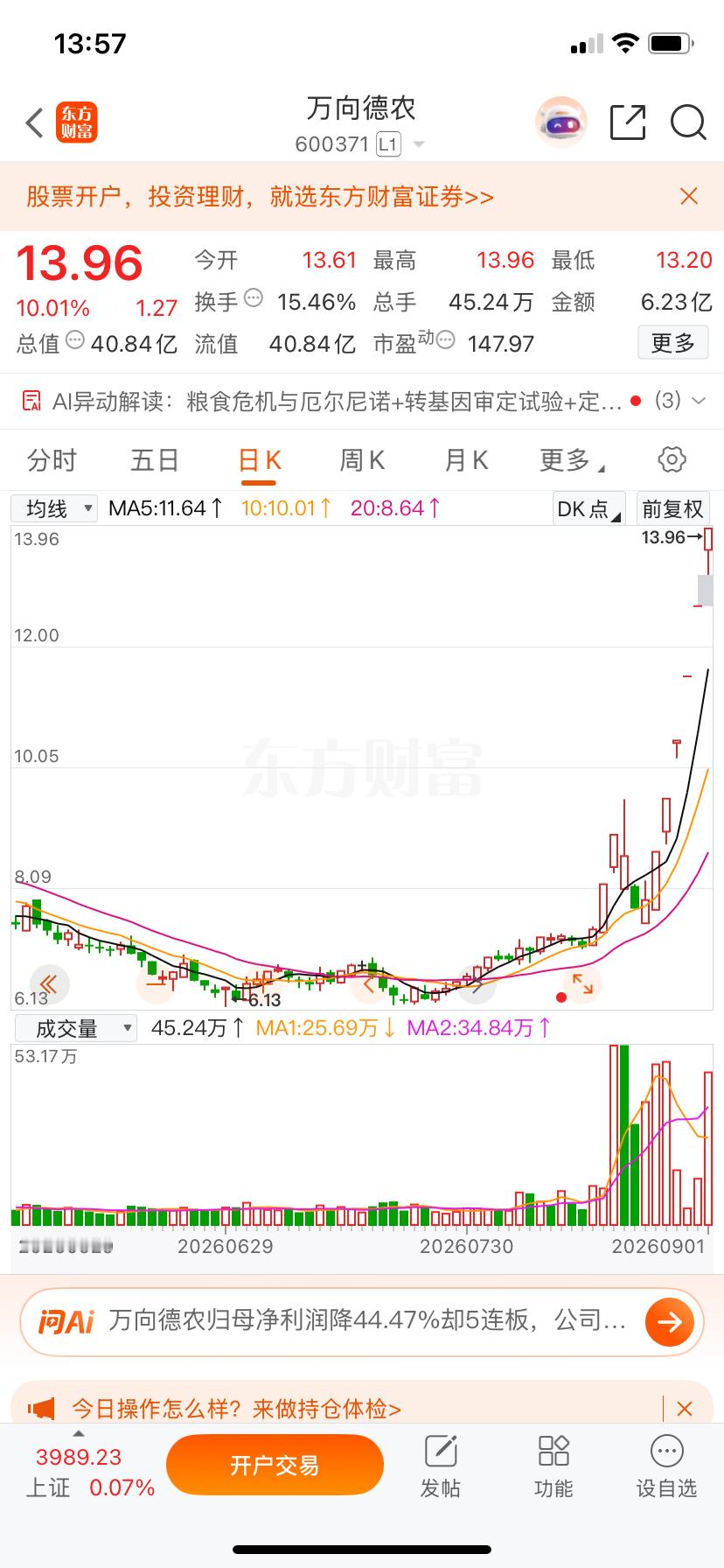 一位股民发视频笑疯了，6.5元建仓万向德农，大概买了22万块。不到俩月，股价先是两连板，然后又是六连