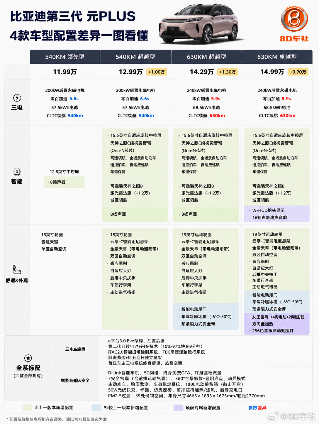 一图看懂比亚迪第三代元PLUS全系配置解析全新第三代比亚迪元PLUS依托