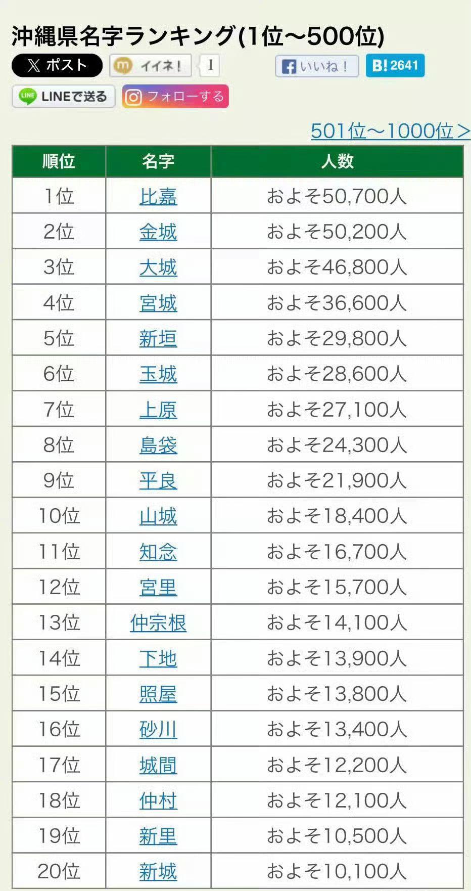 冲绳老姓没被换，日本改族政策遇软钉子，古墓文字藏着反殖民证据。冲绳县的大多数人