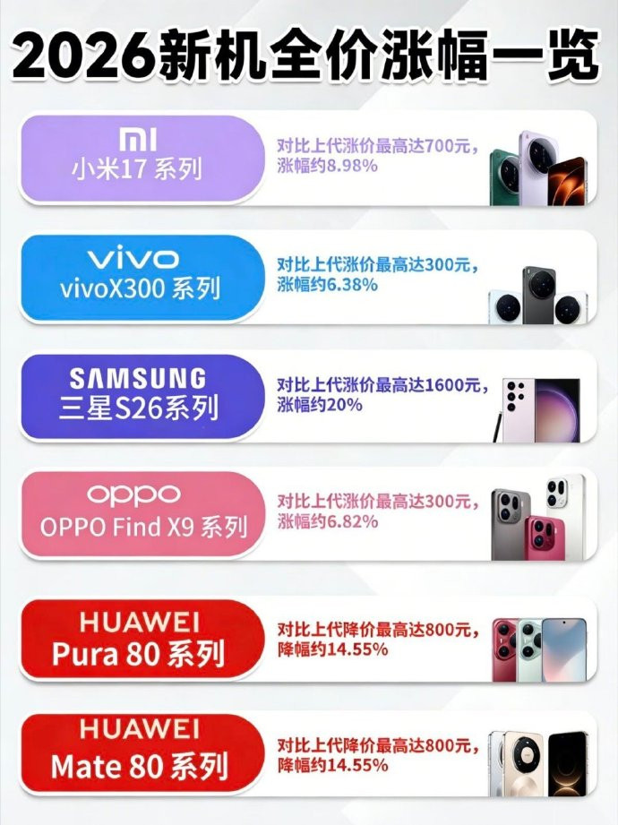 六大厂商仅华为苹果没涨价受内存供应链的影响，小米这个“北京现金王”也扛不住压力
