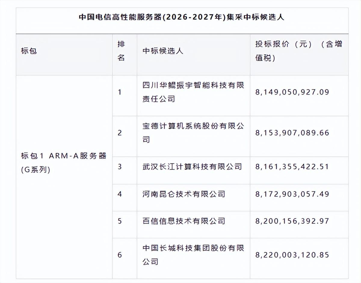 中国电信百亿大采购：100%国产化设备，“华为系”拿下七成！6月24号，中国