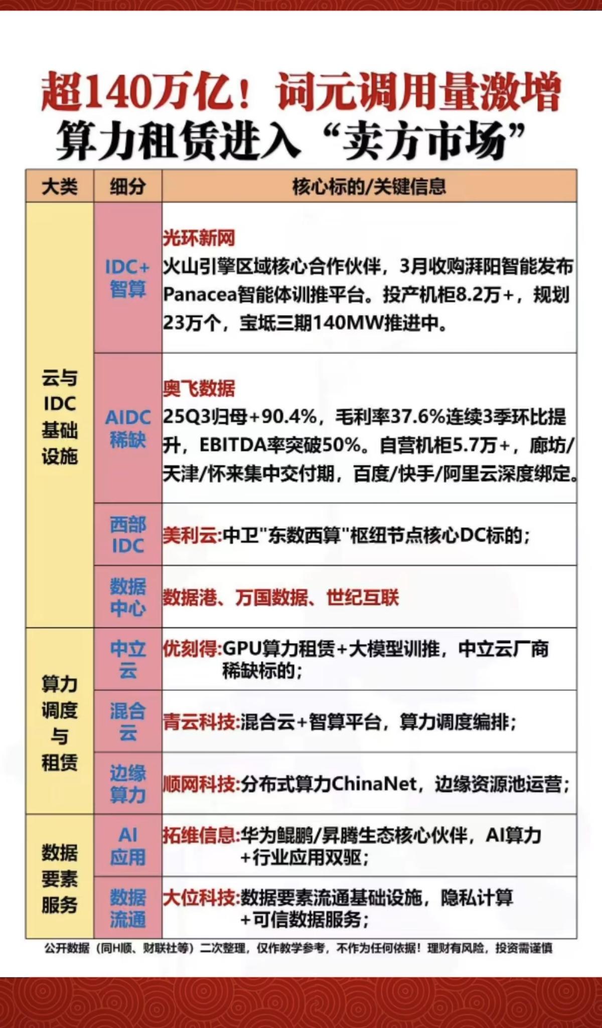超140万亿！词元调用量激增，超级算力时代来临！算力租赁市场需求强劲，进入卖方