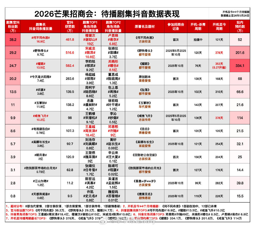 2026芒果春夏生长大会待播剧抖数据表现：
