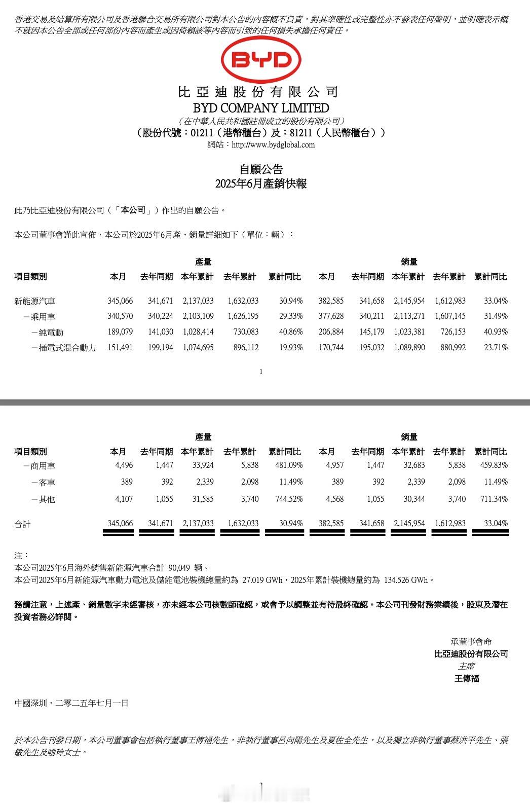 6月，比亚迪汽车销量38.25万辆，同比增长11.9%1-6月，比亚迪汽车销