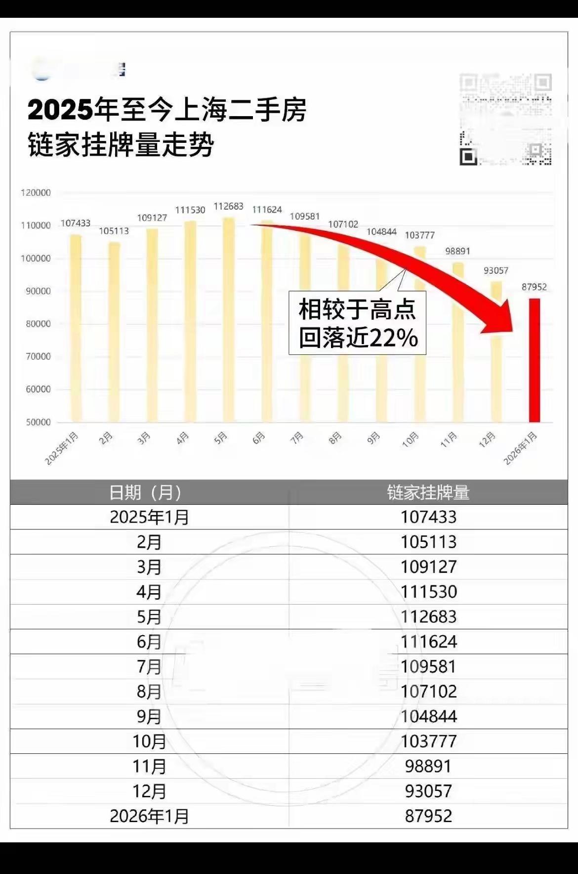 上海的二手挂牌量持续走低！目前只剩下8万多套了！什么概念？上海一个月的二手房