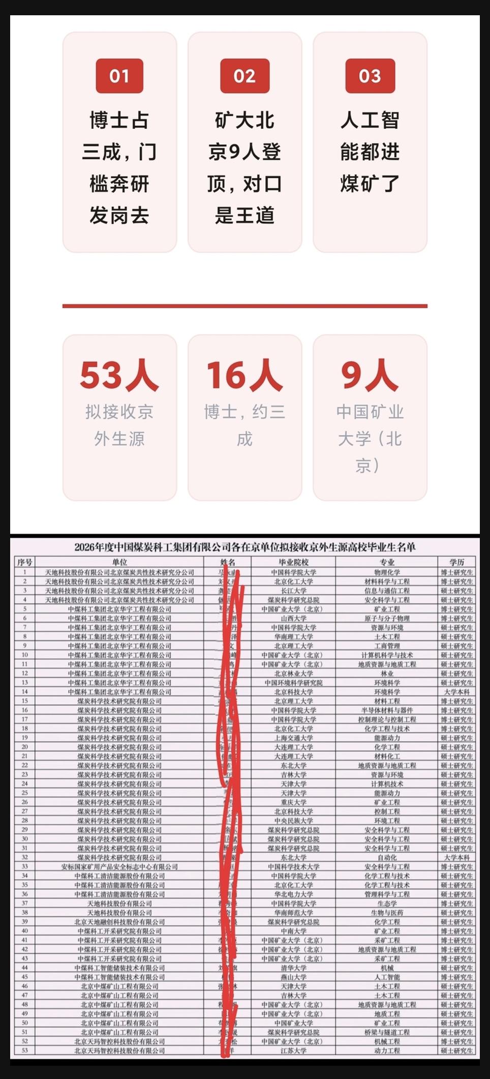 央企中国煤炭科工集团2026年录用名单公示了，博士扎堆，53人全是京外生源，京内