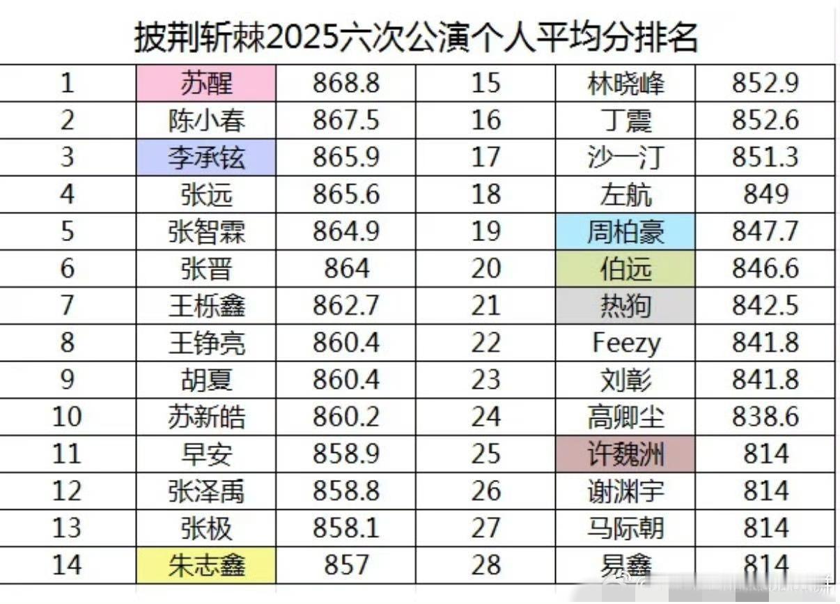 披荆斩棘五次公演平均分排名，快乐老咖战队总分第一，苏醒个人排名第一，个人前八名快