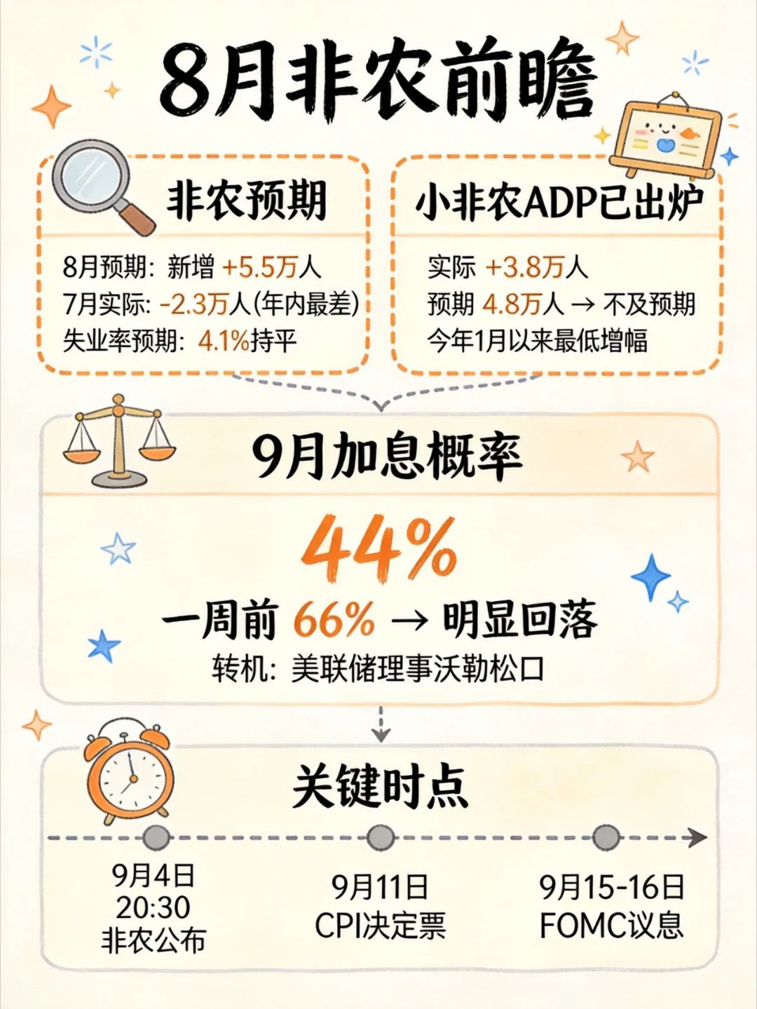 今晚20:30，美国icon8月非农落地。说个反常识的：就业明明在降温，美联储嘴