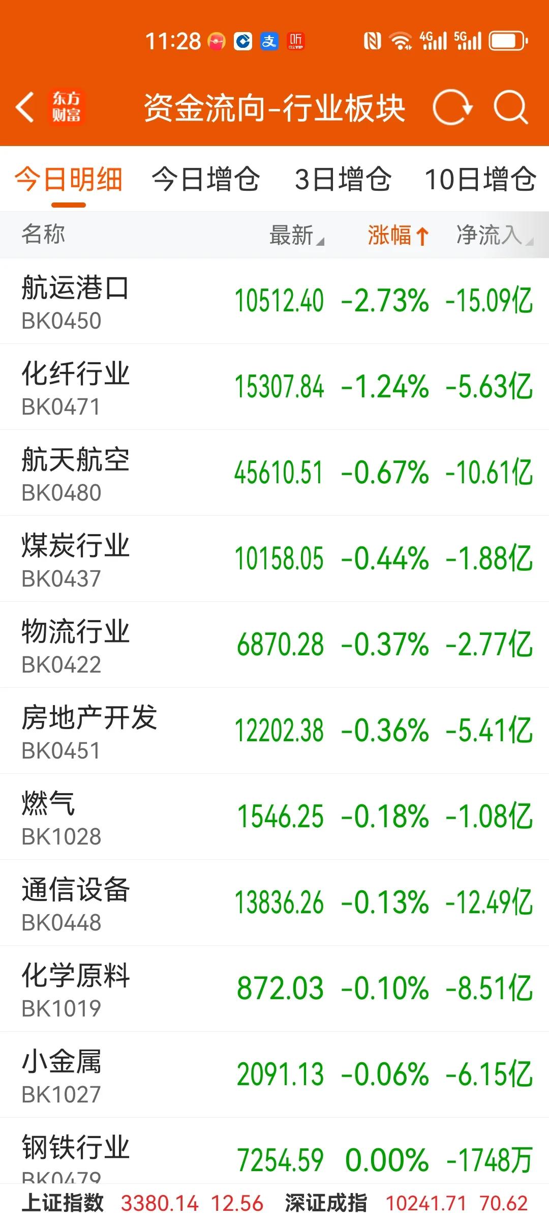 市场典型的牛市特征：昨天领涨板块，今天调整靠前。如：航运港口，化纤行业，航天航空