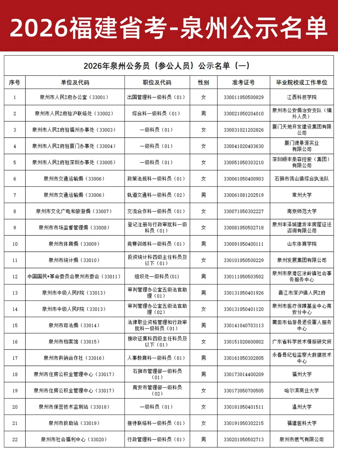 26福建省考：泉州公务员公示名单汇总！