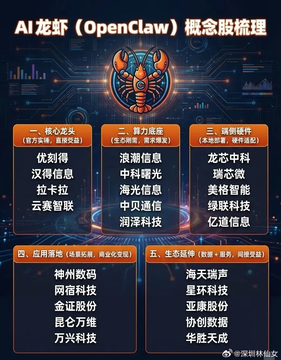 AI龙虾（OpenClaw）爆火：算力与端侧硬件双轮驱动，产业链标的迎来价值重估