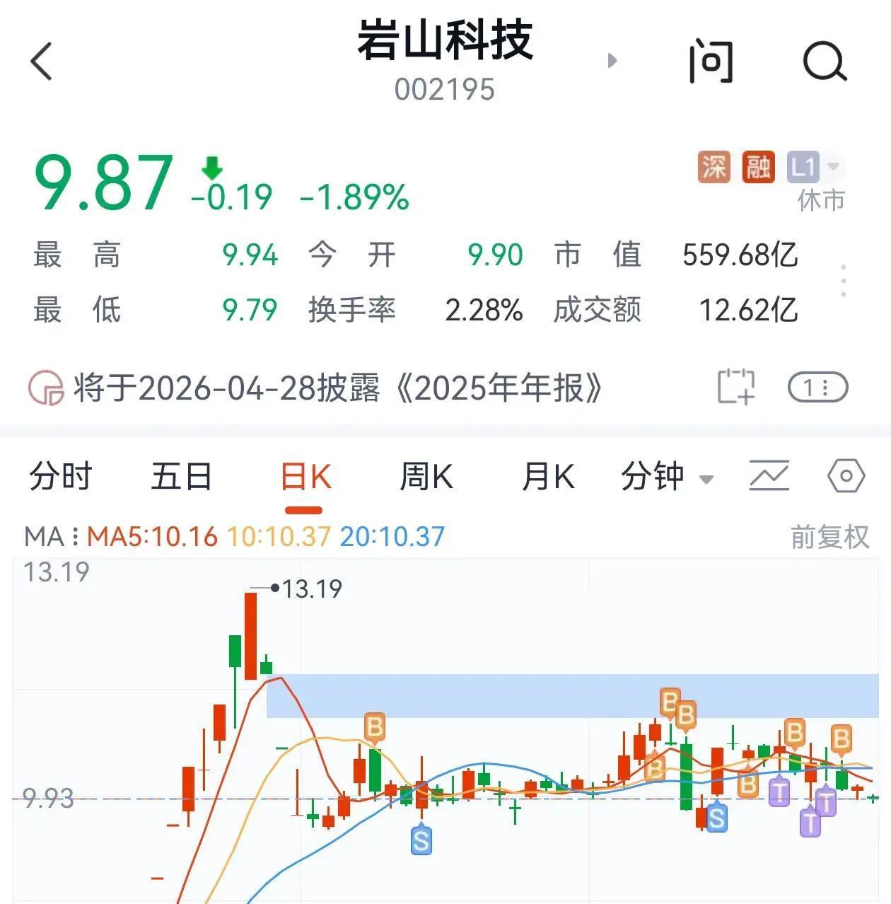 3月19日，岩山科技股价跌破10元大关，主力资金连续净流出超亿元，融资余额却还在