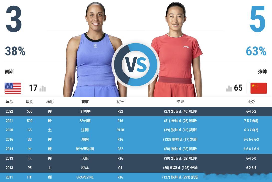 张帅🇨🇳头对头居然领先于凯斯🇺🇸WTA马德里，首轮过关的帅姐下一轮将面对
