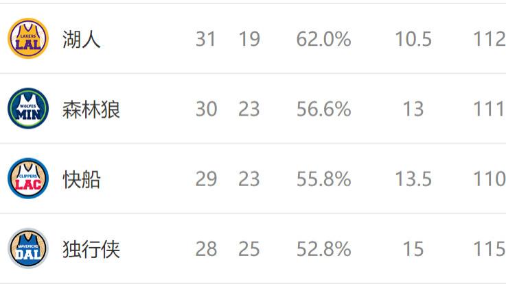 NBA西部最新排名:湖人剑指9连胜,太阳岌岌可危,2队排名互换