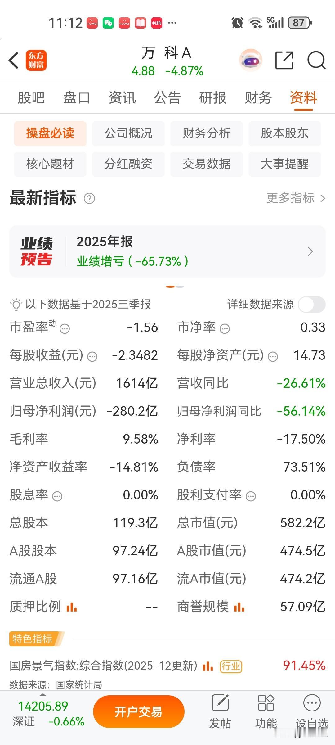 原来预计万科在2025加速去库存，以价换量，结果还是保持9%的毛利，结果可想而知