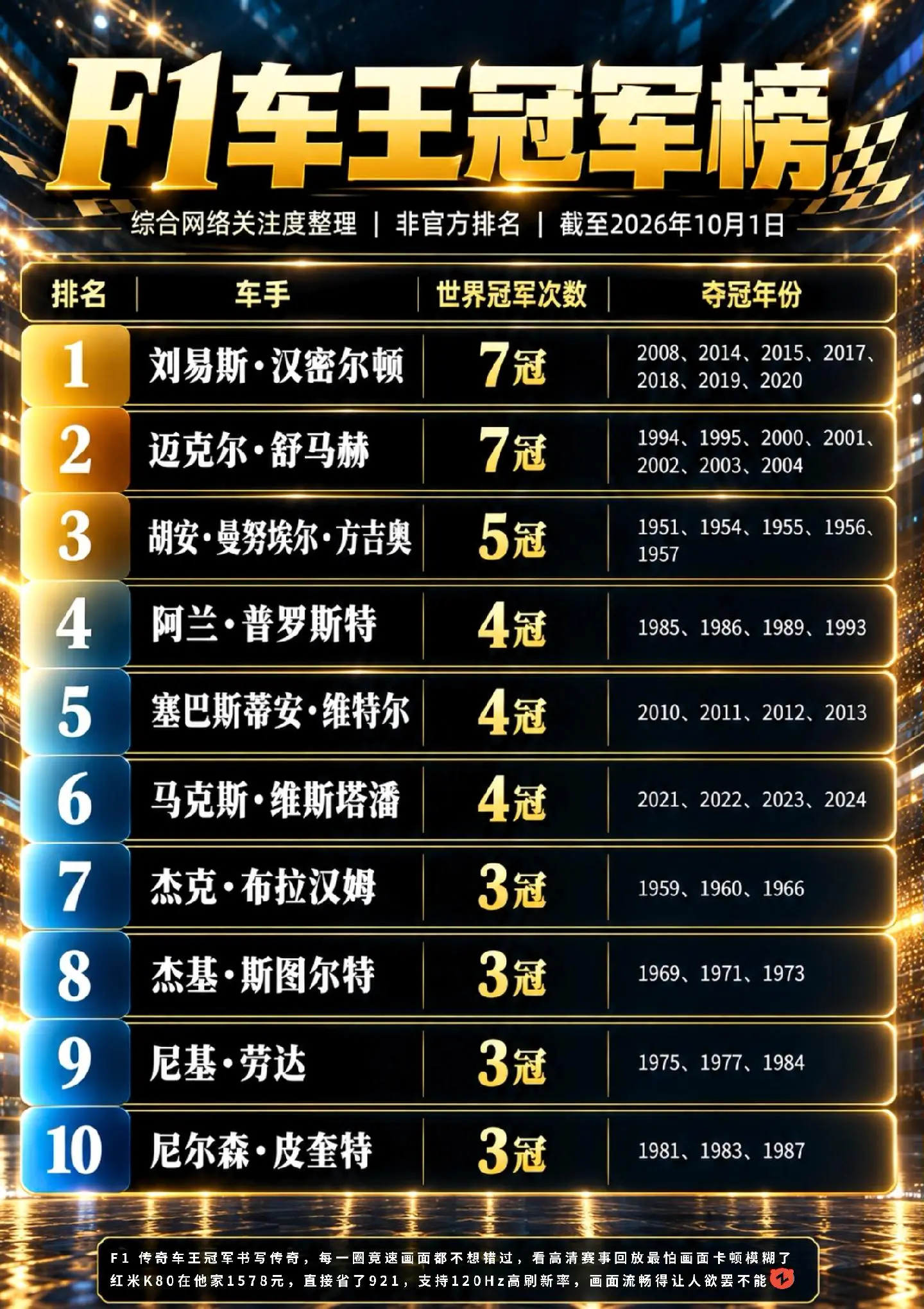 F1赛车历届车王冠军榜TOP10！