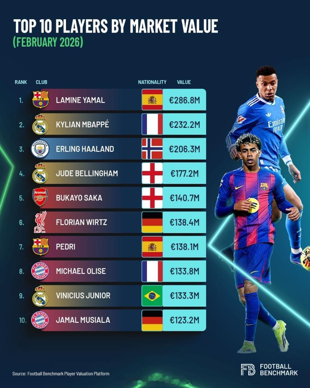 FootballBenchmark通过评估合同经济实力，并结合剩余合同年限、年