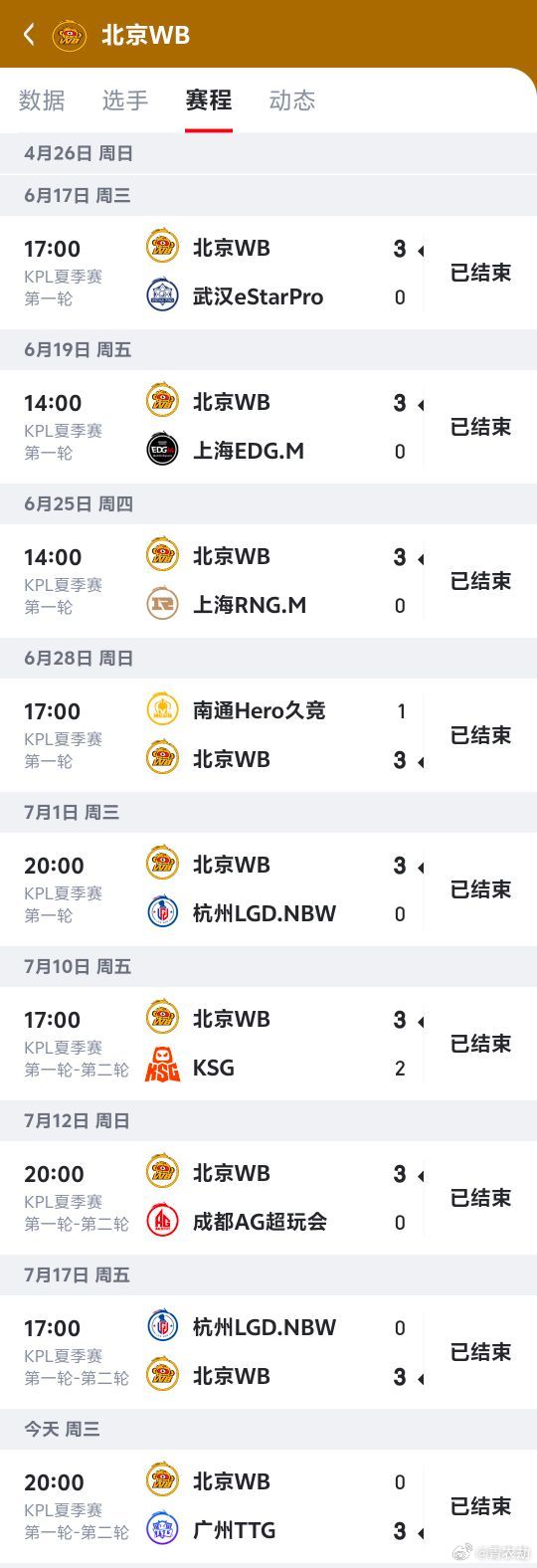 TTG终结WB八连胜WB此前一路连胜势头凶猛，今日遇上状态火热的TTG惨遭拦截，