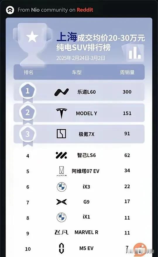 蔚来乐道又爆了！上周蔚来乐道上海成交均价，20到30万纯电SUV排行榜夺得桂冠，
