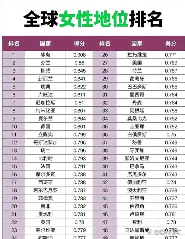 冰岛：全球女性地位第1芬兰：全球女性地位第2挪威：全球女性地位第3新