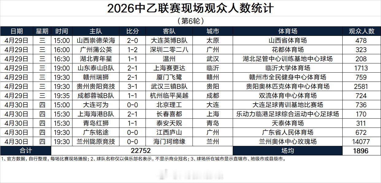 2026中乙联赛现场观众人数统计（第6轮）