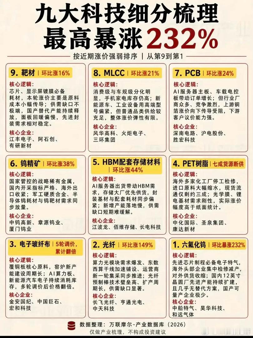 环比最高232%！梳理9大科技涨价赛道，看懂行情底层逻辑！近期科技上游原材料迎来
