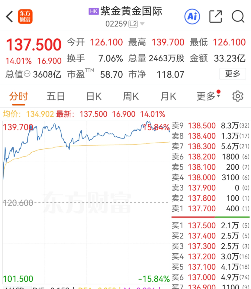 连续暴涨! 黄金大牛股, 突传重磅!