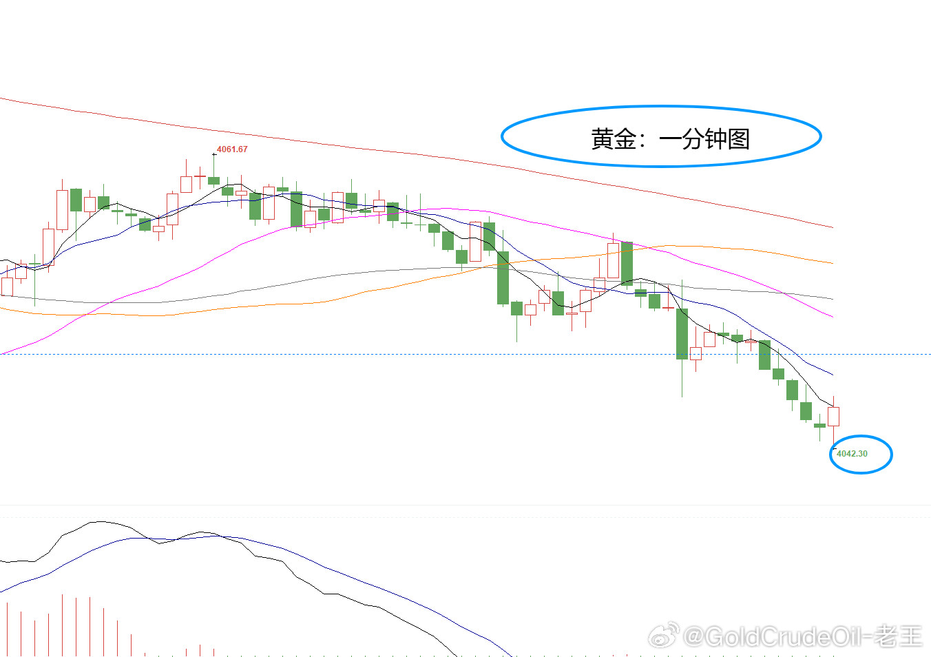 提前布局黄金4059位置空，现报4042位置已有170个点，稳出，减持！方向都是