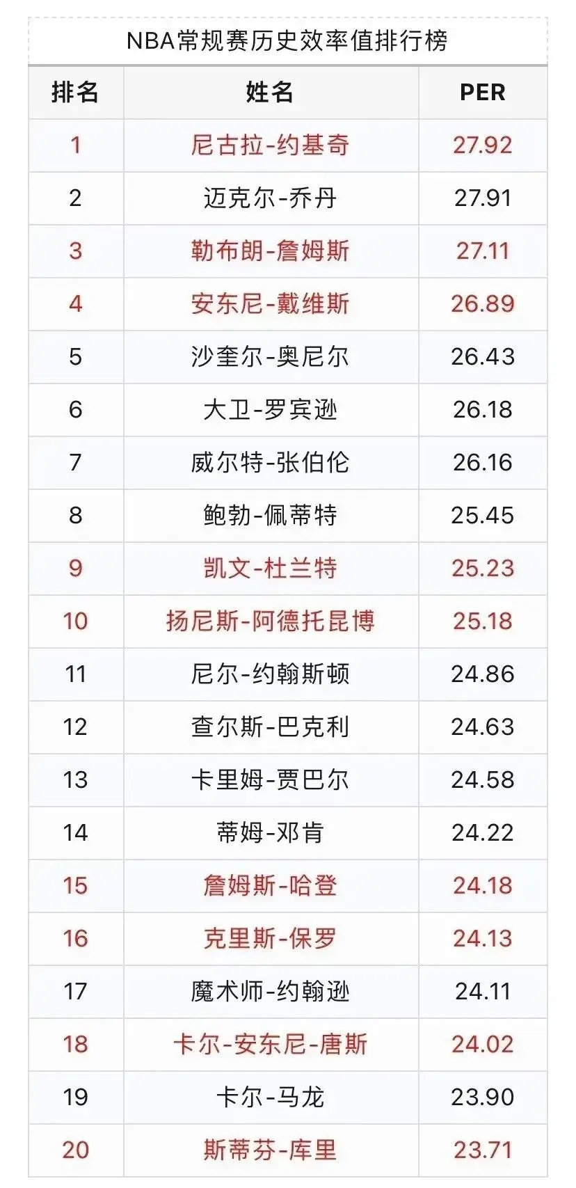 NBA历史球员效率值排名TOP20！！！詹姆斯第三，库里第20科比无缘上榜？​