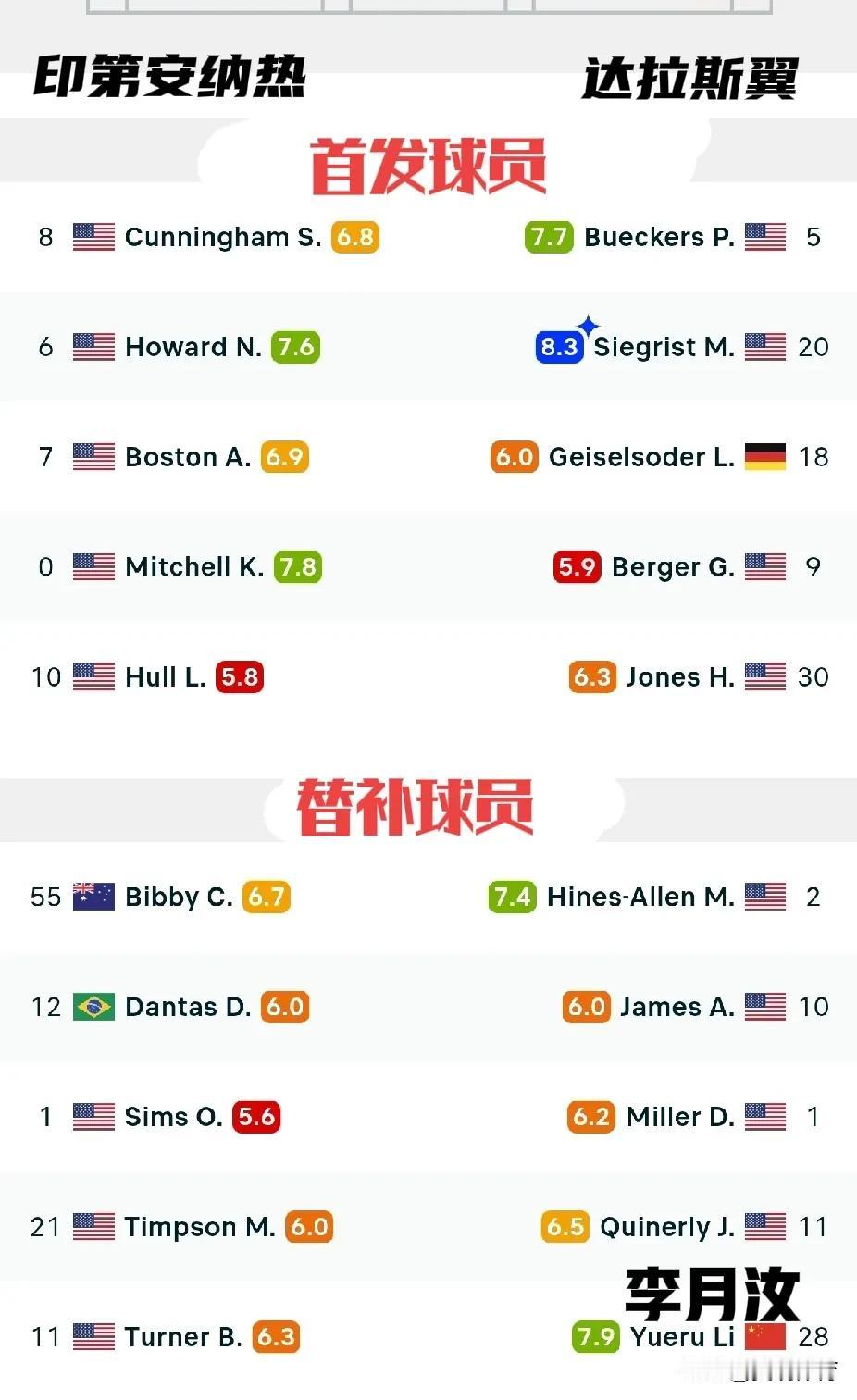 李月汝：7.9分，全场第二高分，助达拉斯翼队1分险胜李月汝全场表现抢眼，球队