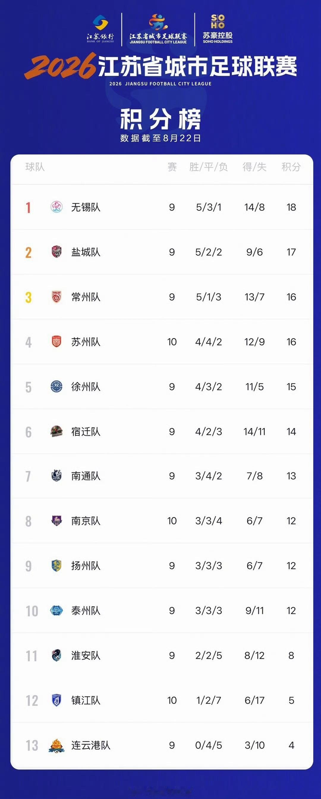 江苏爆料【镇江队无缘苏超8强】2026“苏超”第18周比赛结束，镇江队积5分，暂