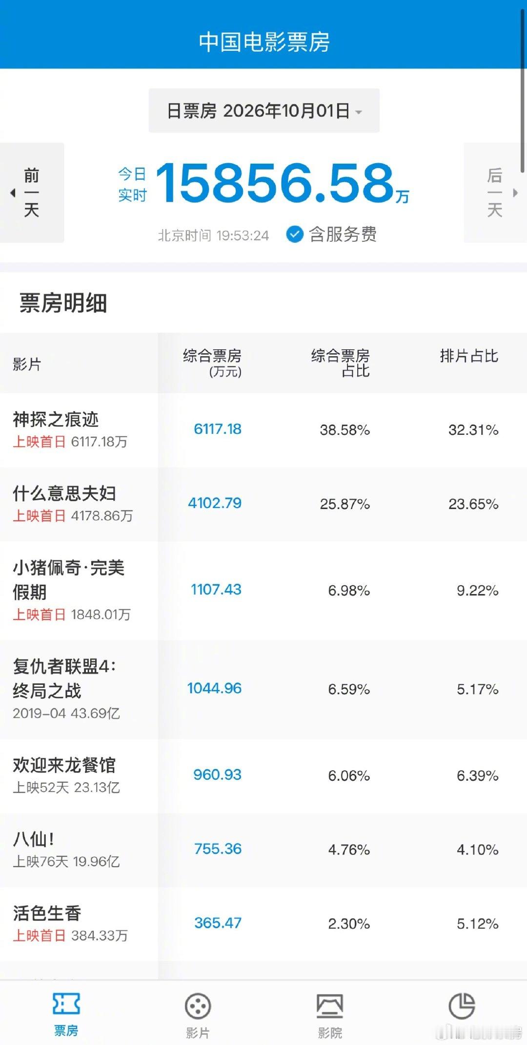 #电影票房#国庆节大盘破1.5亿，单日冠军《神探之痕迹》破6000万。​