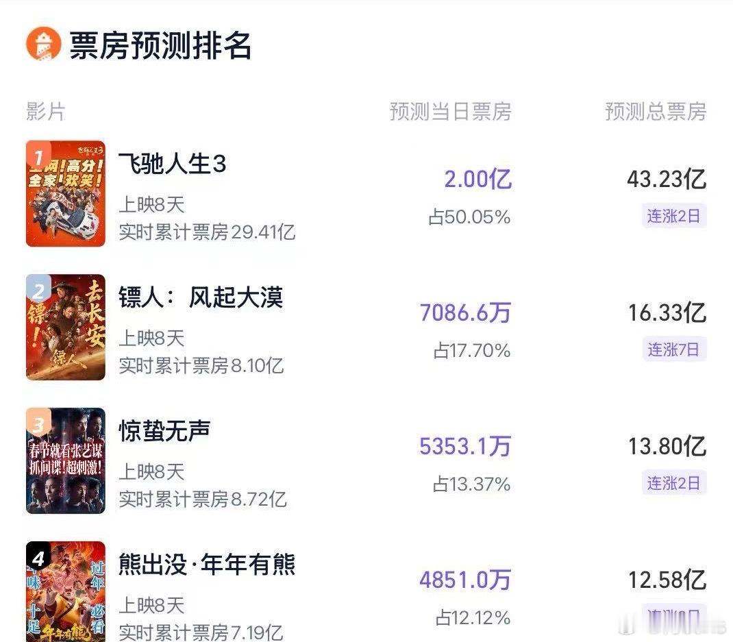 灯塔关于电影《镖人》预测票房来到了16亿，这么下去冲20也不是不可能