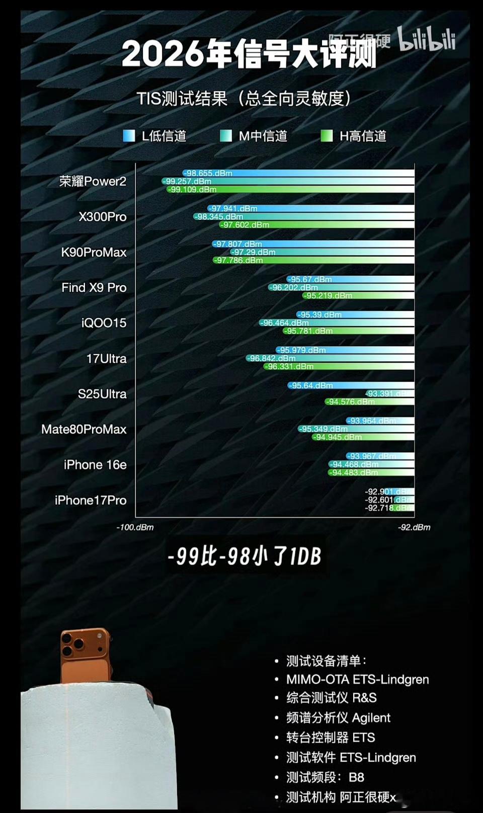 曝iPhone17信号垫底花大几千买的手机信号垫底，地铁车库直接失联，正因为如