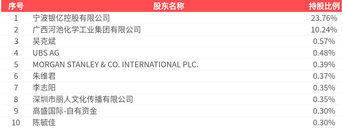 河化股份(000953.SZ): 2025年中报净利润为383.82万元