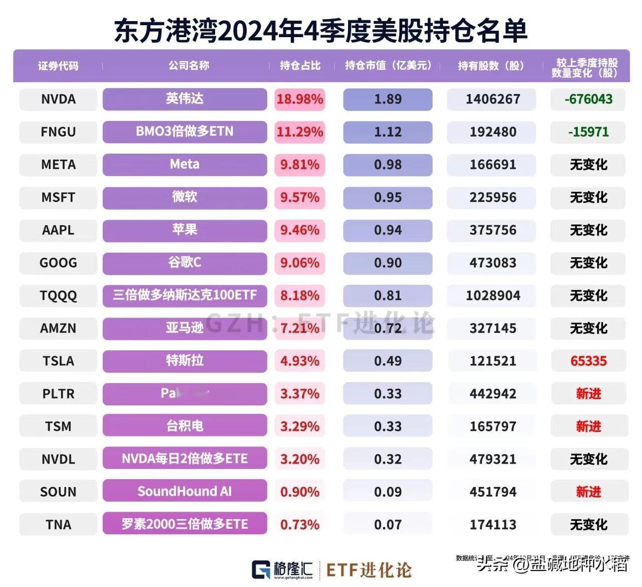 但斌之前一直巴菲特挂在嘴边，看其24年4季报持仓，哈哈，乐了。祖师爷如果看他狂买