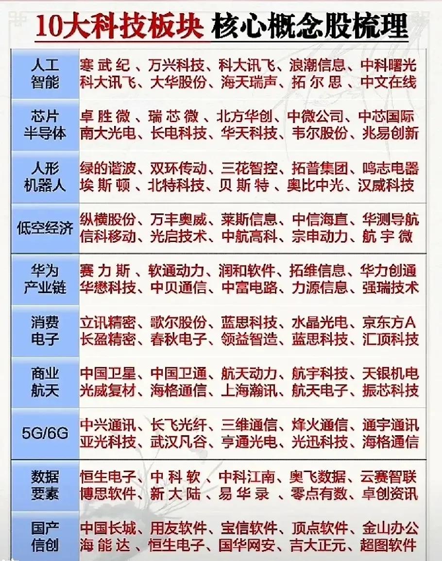 以下梳理了十大科技板块的核心概念股，具体内容如下：1.人工智能：寒武纪、万