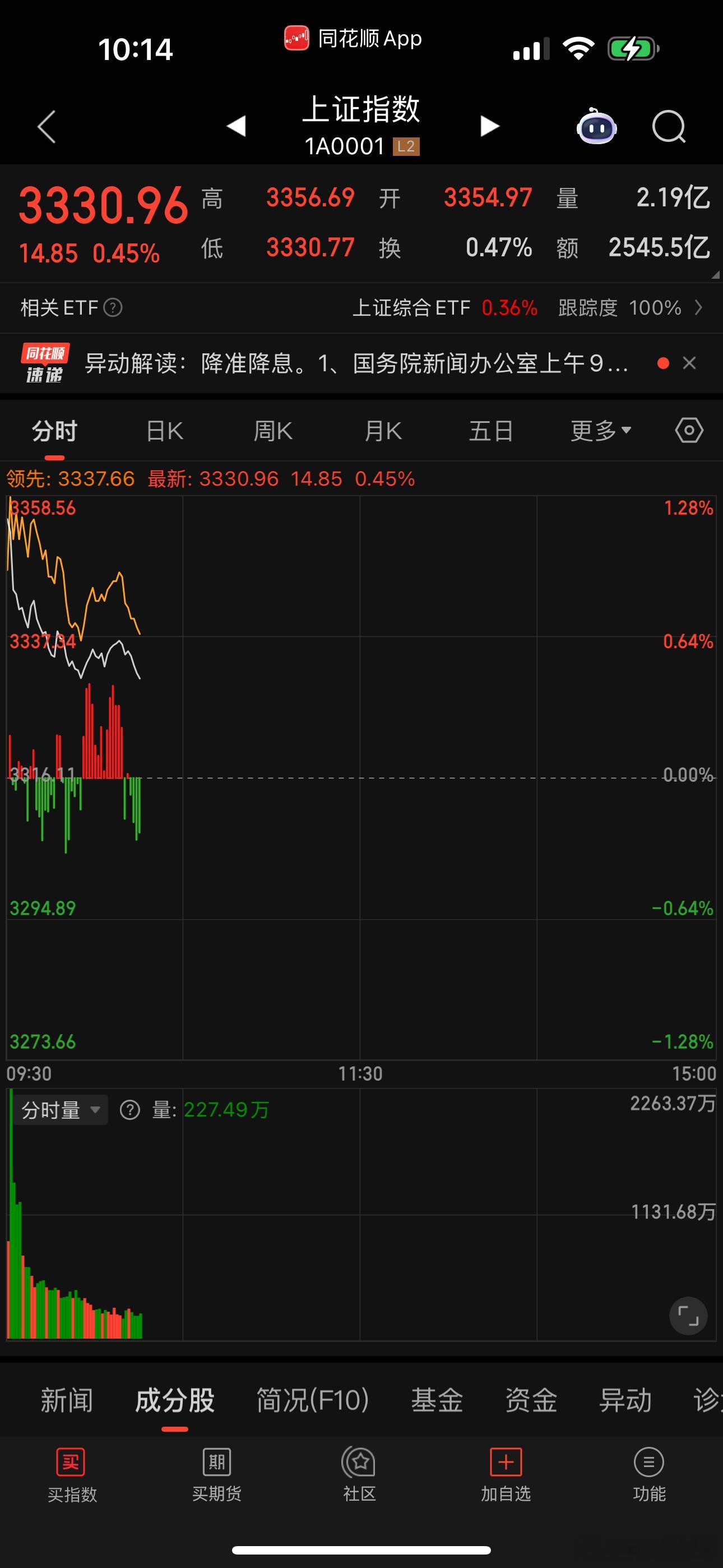 降准降息，算是利好落地，早在之前都已经说了降准降息，大盘连续上涨过后再出利好，明