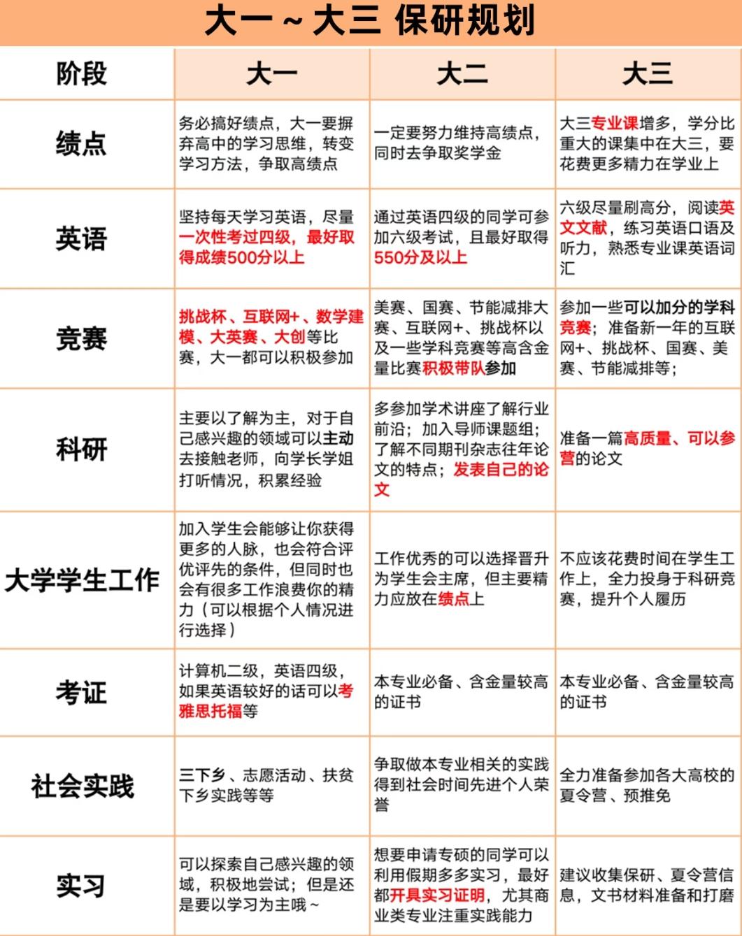 大一到大三的保研“时间表”：这张规划图，藏着多数人没踩对的节奏保研的路，从