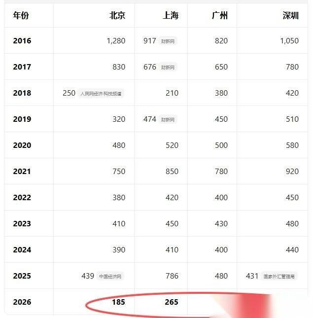 一线城市地产见底了吗？这一段时间，网上关于一线城市房价已经触底的消息满天飞。高盛