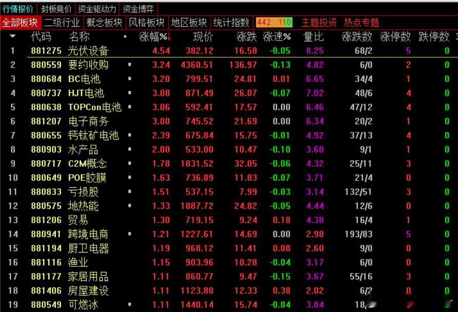 盘中速递！指数温和放量高开回落红盘震荡，聚焦核心个股博弈，去弱换强。机器人，宝馨