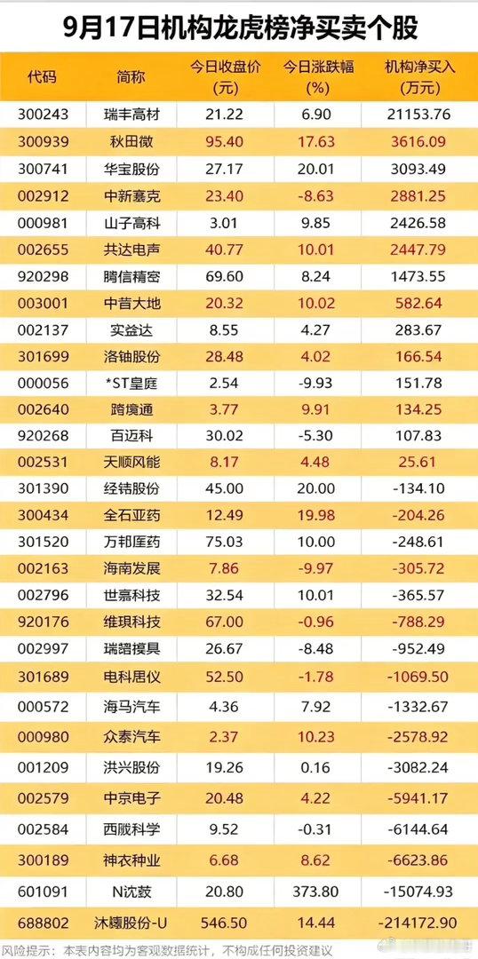 9.17机构龙虎榜：2亿资金抢筹，不少牛股却被机构卖出！散户盯盘看涨幅，老手盯龙