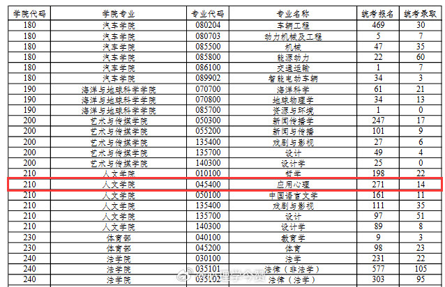 【报录比系列】同济大学2026年全国统考各专业报录情况如图。2026年报考人数：应用心理271人。相